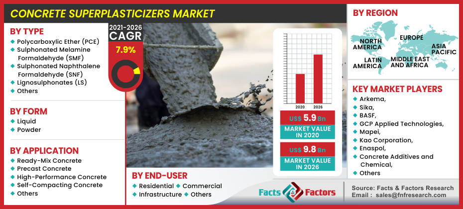 Concrete Superplasticizers Market